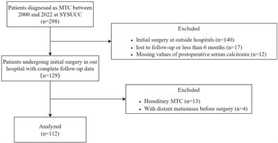 Early postoperative calcitonin-to-preoperative calcitonin ratio as a predictive marker for structural recurrence in sporadic medullary thyroid cancer: A retrospective study